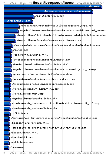 Most Accessed Webpages Graph