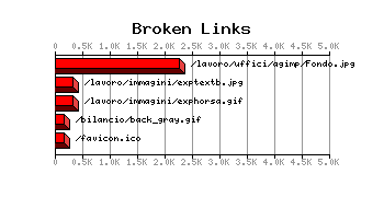 Broken Links Graph