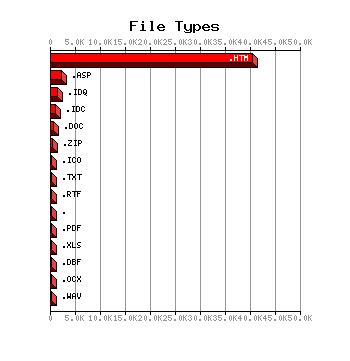 FileTypes Graph