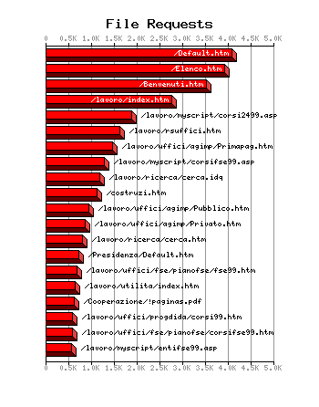 File Requests Graph