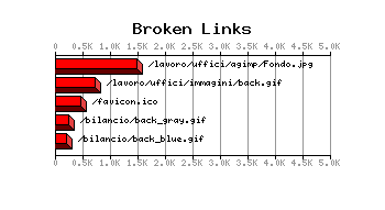 Broken Links Graph