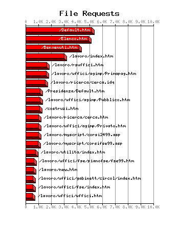 File Requests Graph