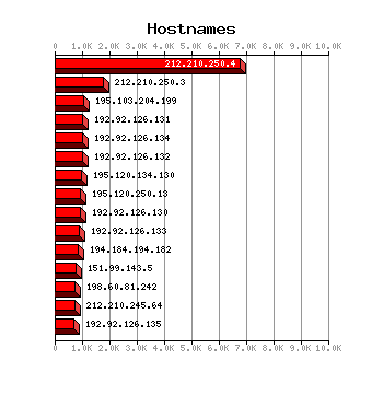 Hostnames Graph