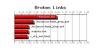 Broken Links Graph