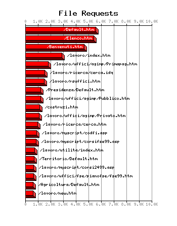 File Requests Graph