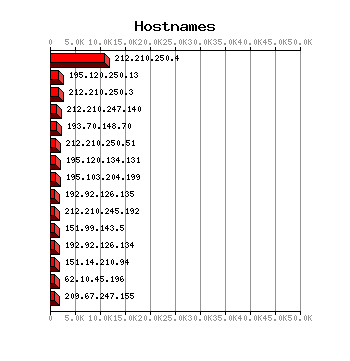 Hostnames Graph