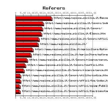 Referer Graph