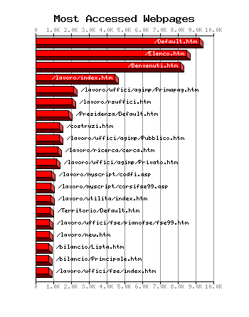 Webpages Graph