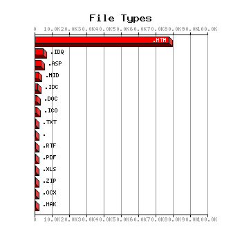 FileTypes Graph