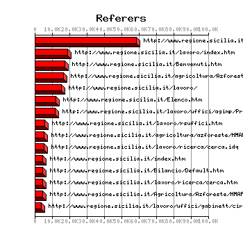 Referer Graph